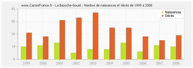 La Bazoche-Gouet : Nombre de naissances et décès de 1999 à 2008
